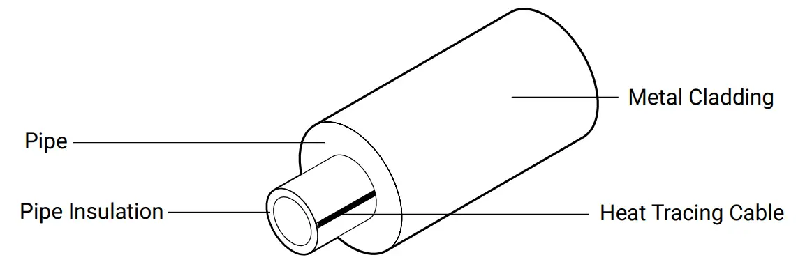 Example of sealed exterior non-combustible cover for the pipe insulation