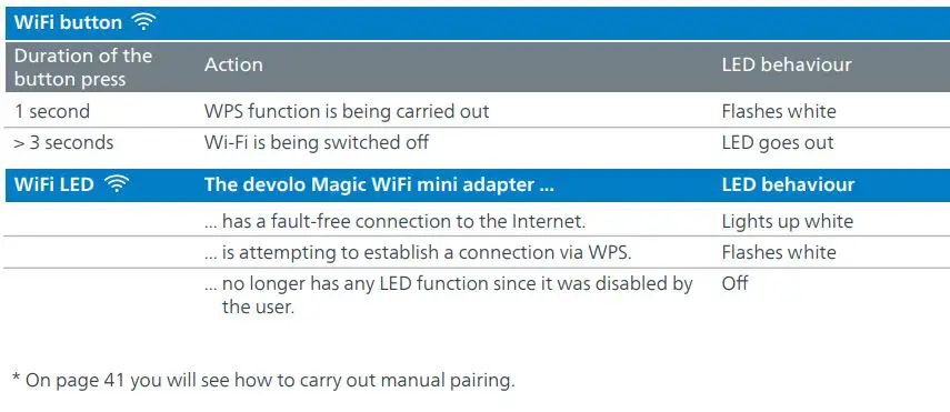 devolo Magic 1944580 WiFi Mini Addition Installation Guide - WiFi button