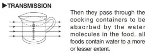 HOW MICROWAVES COOK FOOD FIG 2