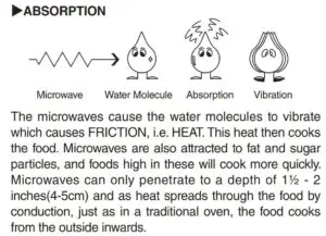HOW MICROWAVES COOK FOOD FIG 4