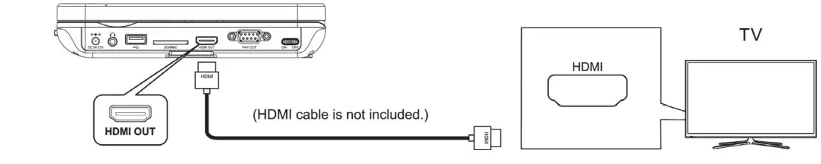 SYLVANIA SDVD1087 Portable Blu-ray Disc DVD Player User Manual - Connect to the HDMI