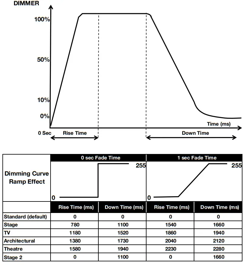 ADJ Encore Burst 100 IP - Dimmer Mode Chart