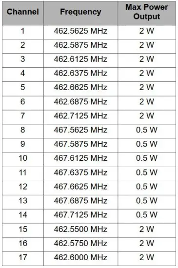 FIG 11 Channels and Frequencies