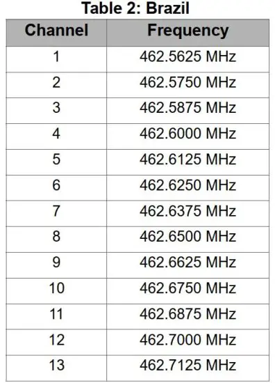 FIG 13 Channels and Frequencies