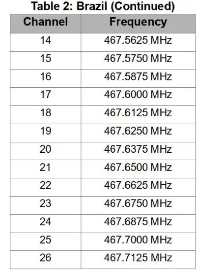 FIG 14 Channels and Frequencies