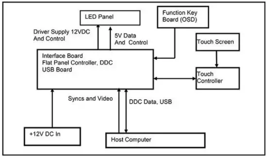 MicroTouch SK 150P A1 Slimline Kiosk Touch Monitor - figure 1