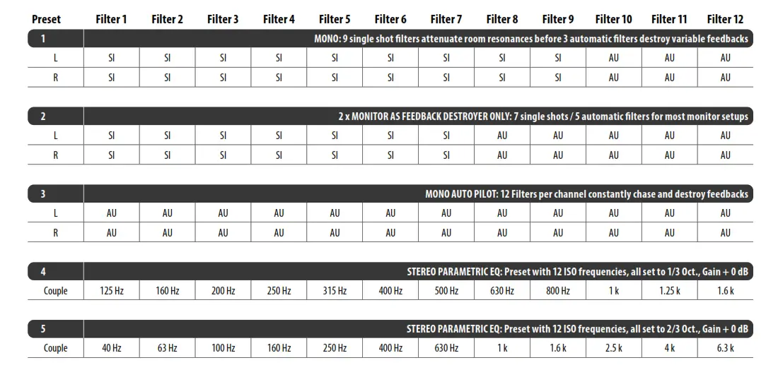 behringer Automatic and Ultra-Fast Feedback Destroyer Parametric EQ with 24 FBQ Filters - table
