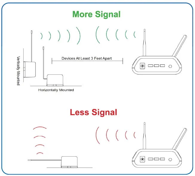MONNIT MNS2-9-W2-TS-HT-L03 Remote Monitoring for Business FEATURE 13