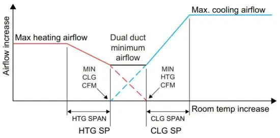 FIG 57 Dual duct sequence.JPG