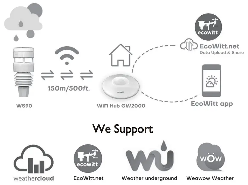 ecowitt GW2000 7 In 1 Weather Station - We Support
