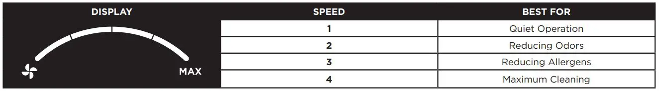 Shark Air Purifier 6 Owner’s Manual - OPTIMIZING FAN SPEED