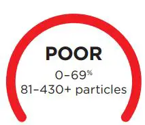 Shark Air Purifier 6 Owner’s Manual - Poor