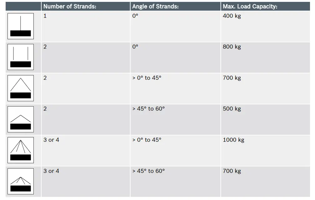 Maximum load capacity per lifting method