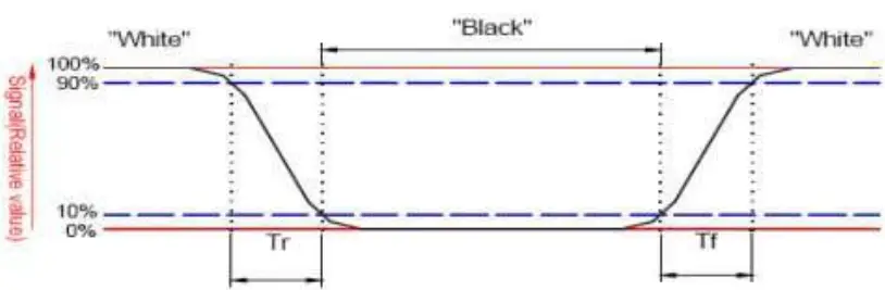 Response time&Contrast ratio