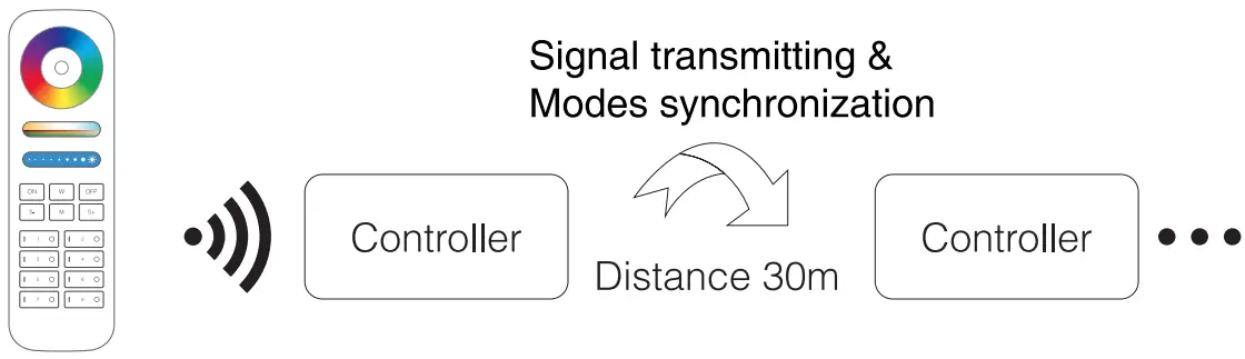V-TAC VT 2432 Strip Light Controller - fig 2