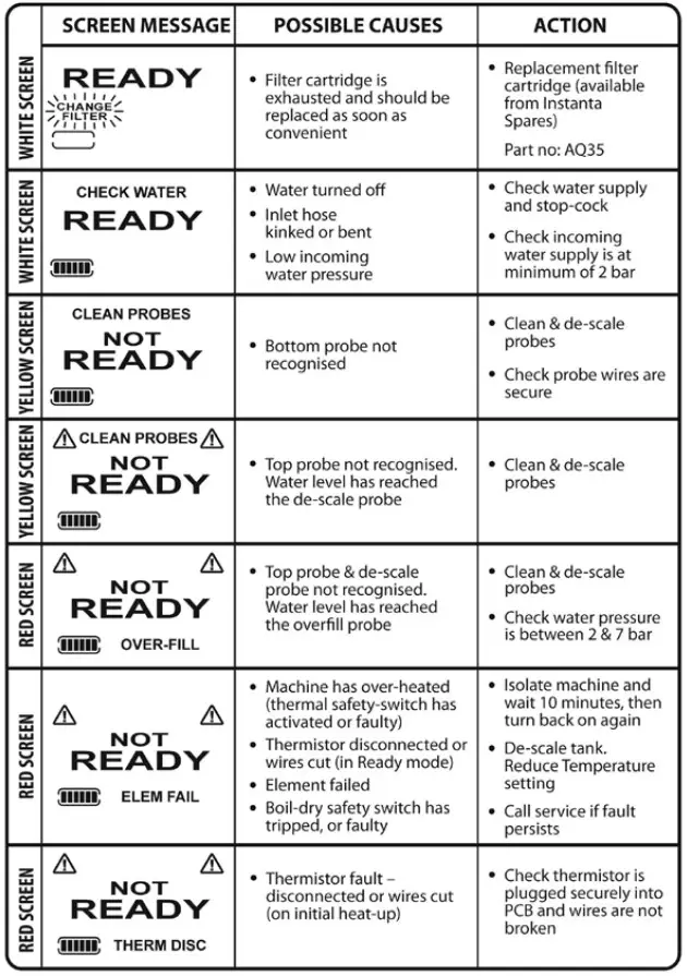 Instanta CPF2100 Auto Fill Catering Water Boiler with Integrated Multi Filter - Fault Codes