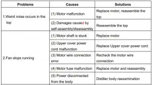 FIG 21 Distiller Top Trouble Shooting