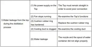 FIG 22 Distiller Top Trouble Shooting
