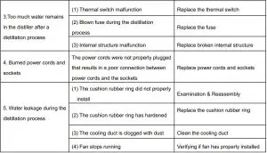 FIG 24 Distiller Body Trouble Shooting