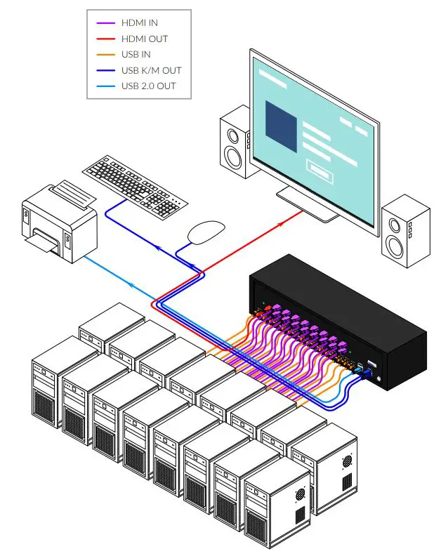 Smart-AVI SM-UHO-16P 16-Port HDMI KVM Switch with USB 2.0 Sharing and OSD User Guide - HARDWARE INSTALLATION