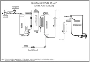 EUREKA FORBES Aquaguard Marvel RO AVF Water Purifier - fig1