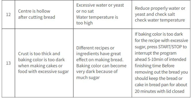 Troubleshooting Table 3
