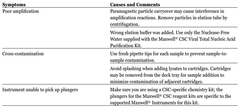 Promega-AS1780-Maxwell-CSC-Viral-Total-Nucleic-Acid-Purification-Kit-fig-6