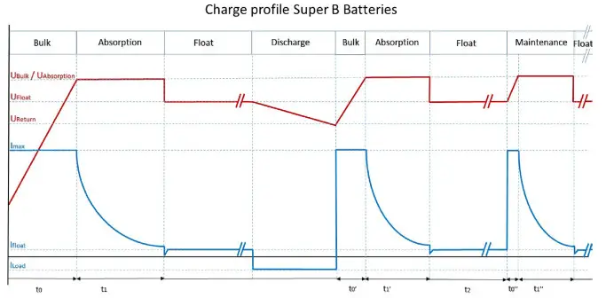 SUPER B 12V105Ah 12V Lithium Iron Phosphate Battery - 1
