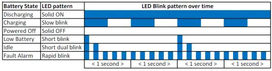 LED Indicator