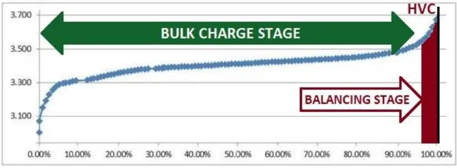 Charge Curve