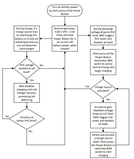 BMS Operation flowchart