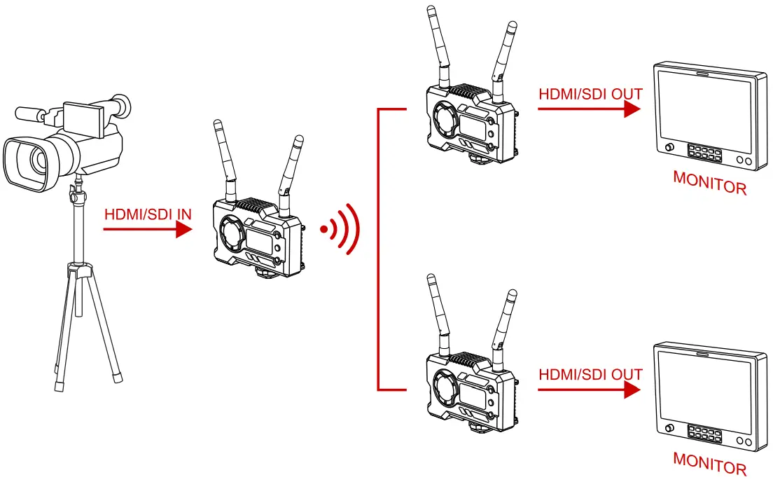 HOLLYLAND MARS 400S PRO SDIHDMI Wireless Video Receiver - TYPICAL SETUP 1