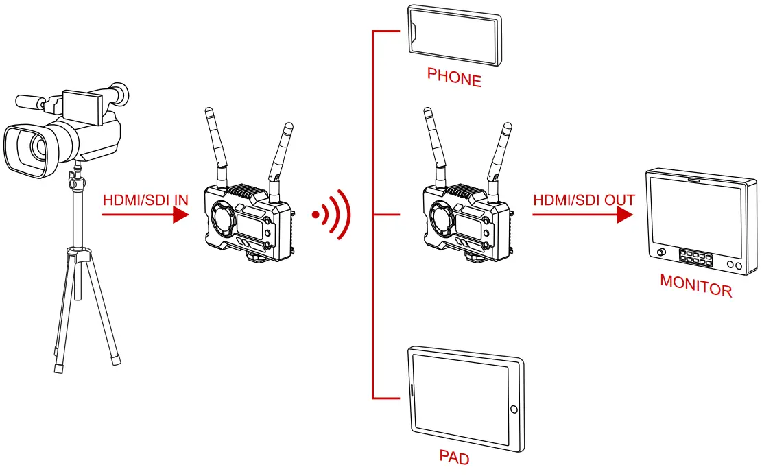 HOLLYLAND MARS 400S PRO SDIHDMI Wireless Video Receiver - TYPICAL SETUP