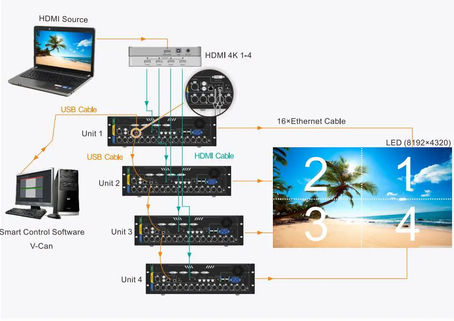 NOVASTAR NovaPro UHD Jr All-in-One Video Processing Controller User Guide - 4 NovaPro UHD Jr unit for image mosaic