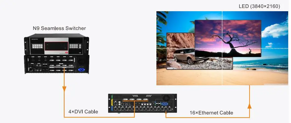 NOVASTAR NovaPro UHD Jr All-in-One Video Processing Controller User Guide - DVI Mosaic