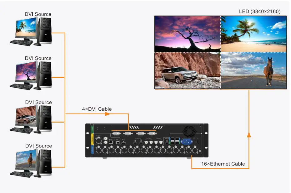 NOVASTAR NovaPro UHD Jr All-in-One Video Processing Controller User Guide - DVI Mosaic 4
