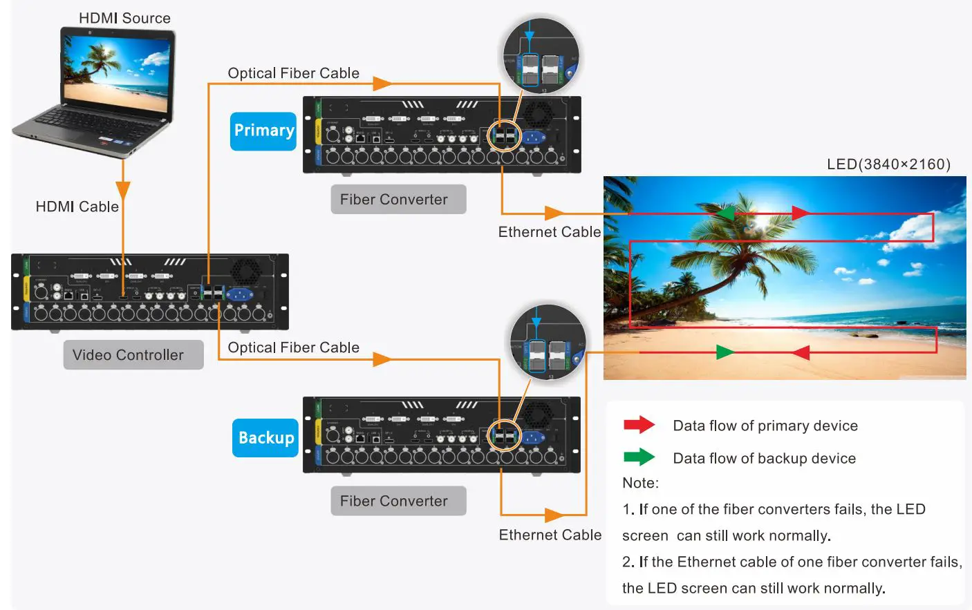 NOVASTAR NovaPro UHD Jr All-in-One Video Processing Controller User Guide - Hardware Connections for Hot Backup Mode