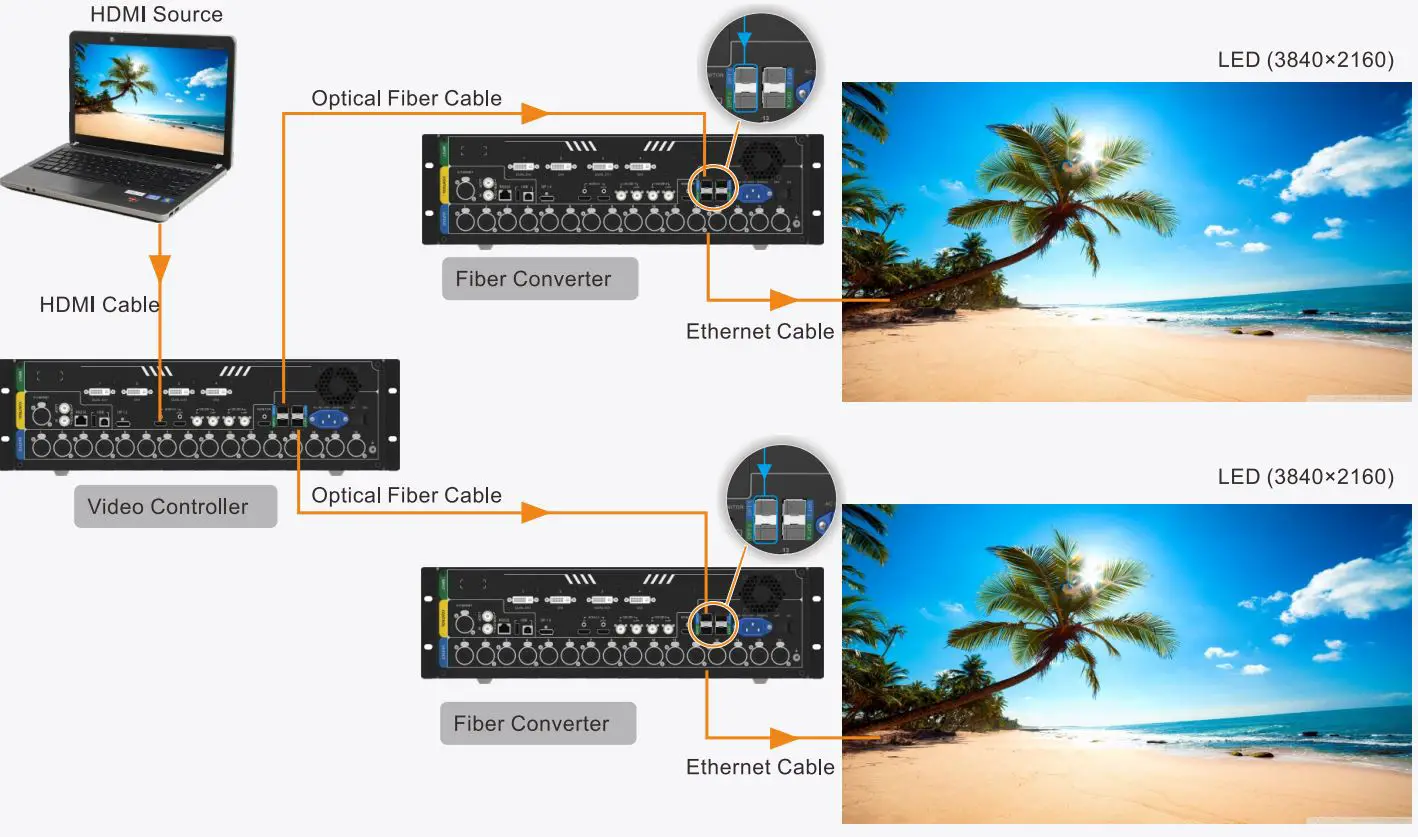 NOVASTAR NovaPro UHD Jr All-in-One Video Processing Controller User Guide - Hardware Connections for copy mode