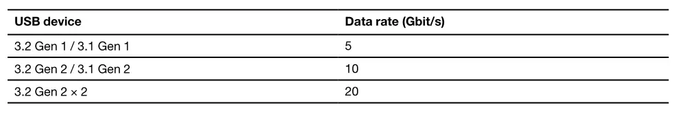 Lenovo ThinkPad X1 Fold Gen 1 USB device and Data rate (Gbit/s) table