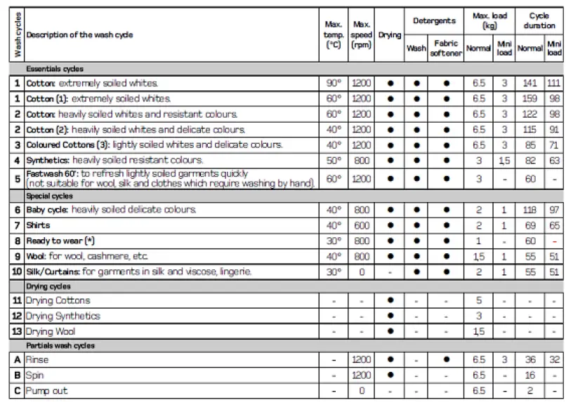Hotpoint-BHWD129-Washer-Dryer-Ins-fig 3