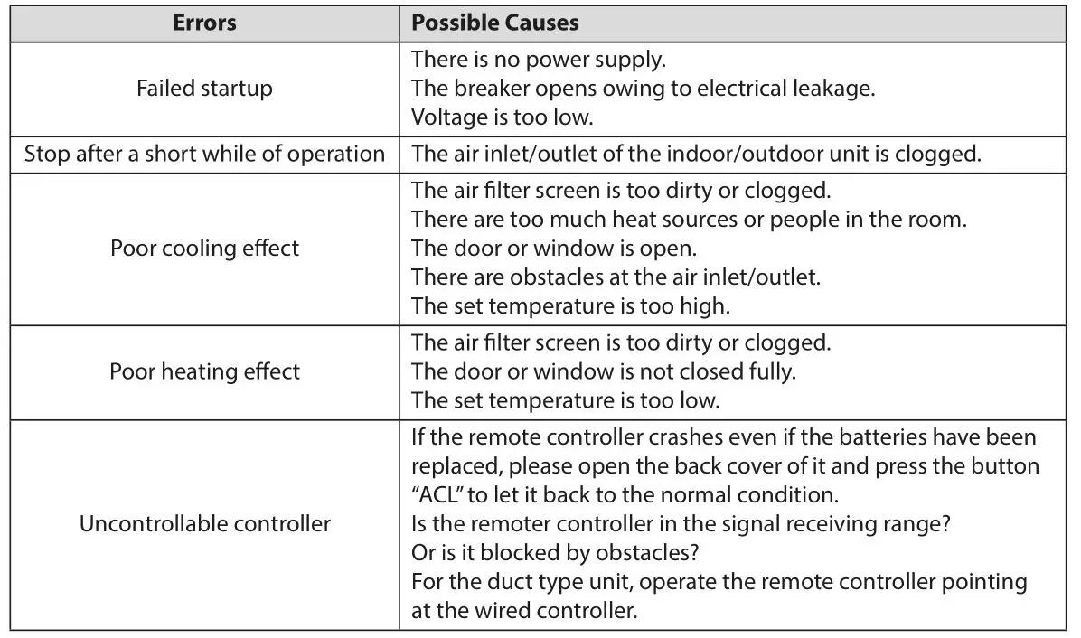 Dettson SMD09KCHVS-I Ductable Unit Multizone Heat Pump - MALFUNCTION ANALYSIS