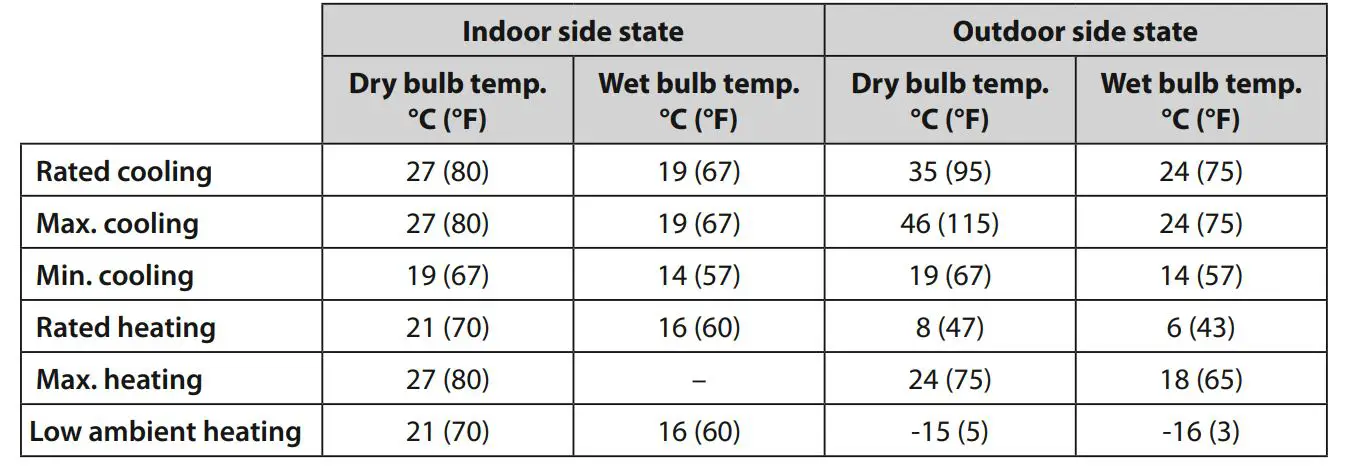 Dettson SMD09KCHVS-I Ductable Unit Multizone Heat Pump - WORKING TEMPERATURE RANGE