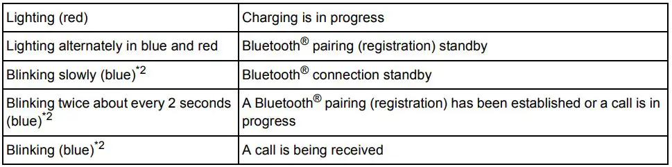 Panasonic Digital Wireless Stereo Headphones Owner’s Manual - lighting blinking patterns