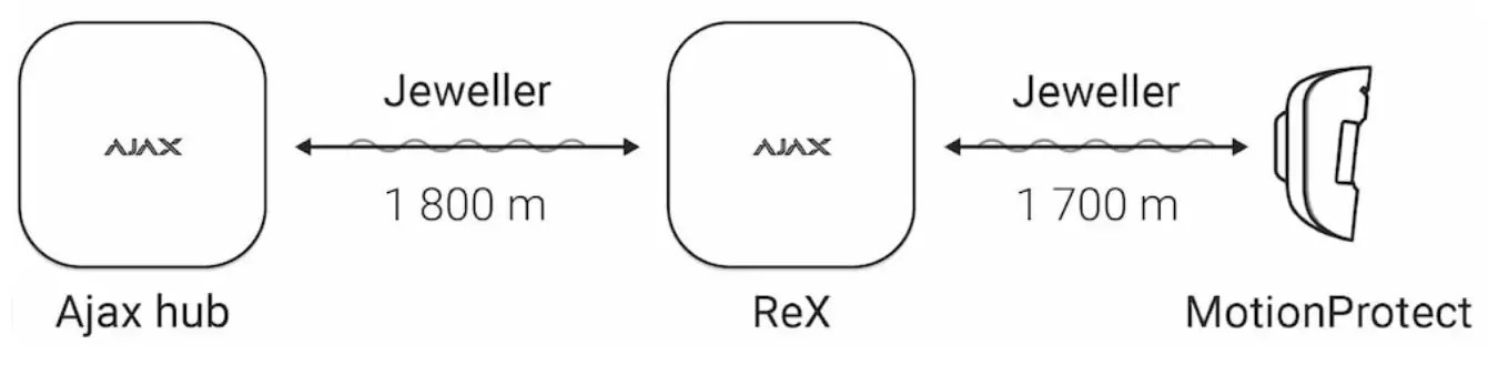 AJAX ReX Wireless Signal Repeater - Principle of operation