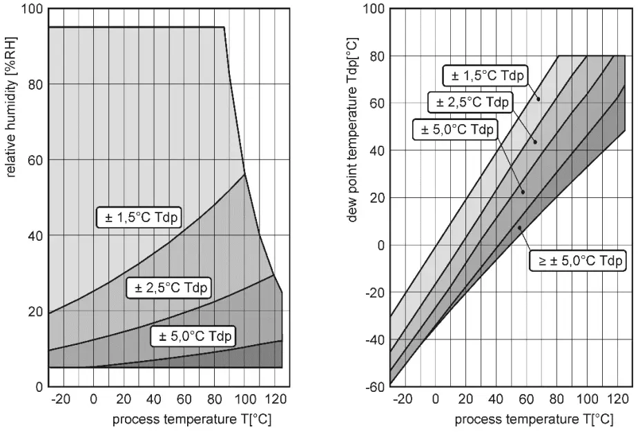 COMET T3113 Temperature and Humidity Duct Probe - FIG 7