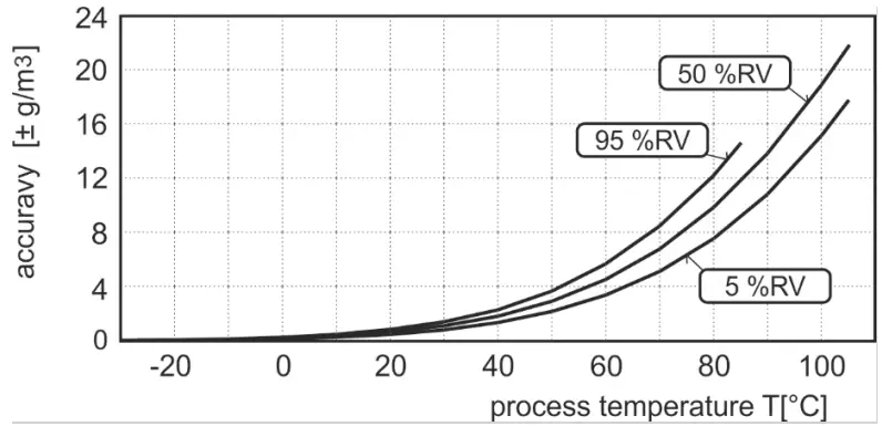 COMET T3113 Temperature and Humidity Duct Probe - FIG 8