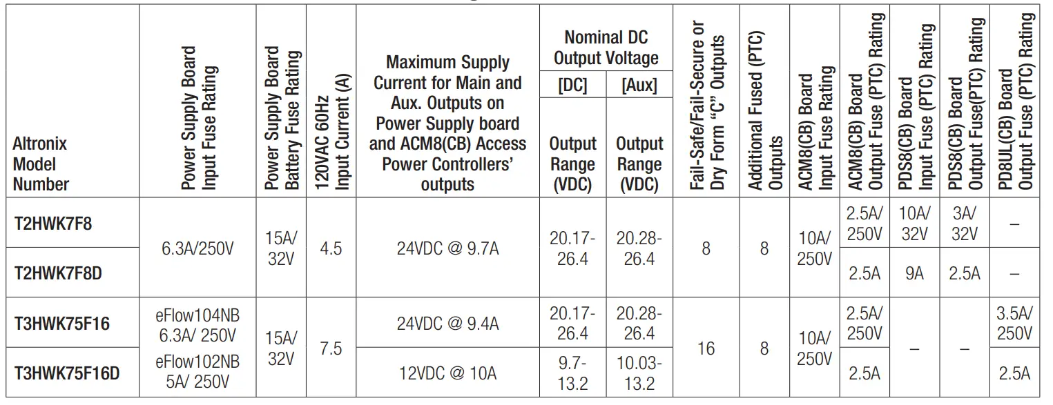 Altronix T2HWK7F8 Honeywell ProWatch-WinPak Kits - Tabel