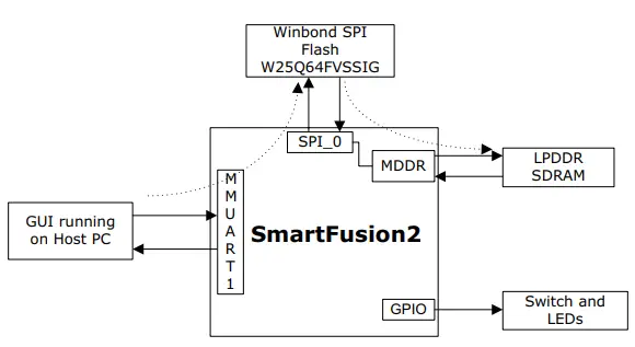 Microsemi-DG0669-SmartFusion2-Code-Shadowing-from-SPI-Flash-to-LPDDR-Memory-FIG-1