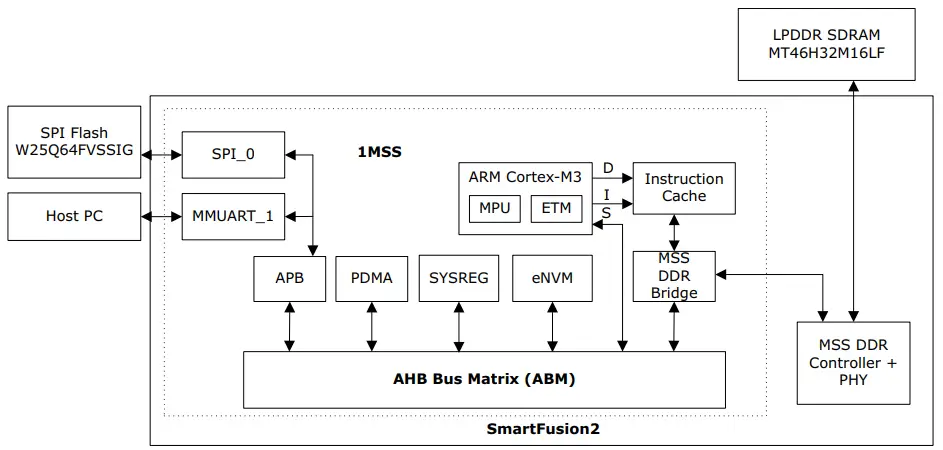 Microsemi-DG0669-SmartFusion2-Code-Shadowing-from-SPI-Flash-to-LPDDR-Memory-FIG-3