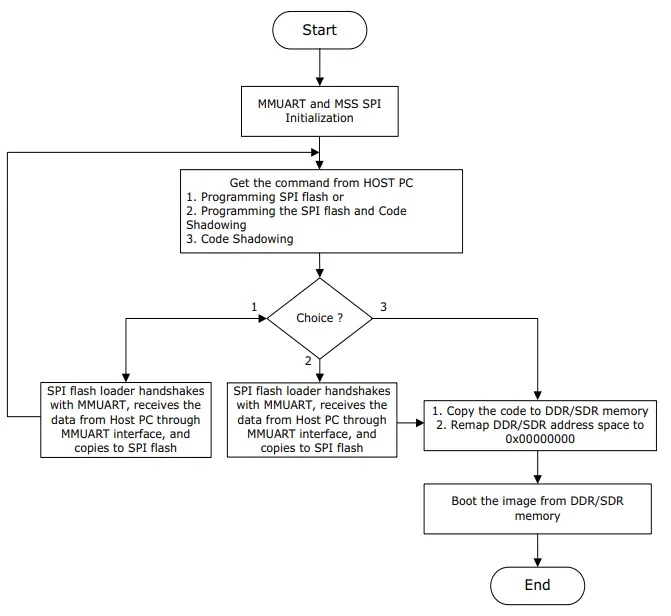 Microsemi-DG0669-SmartFusion2-Code-Shadowing-from-SPI-Flash-to-LPDDR-Memory-FIG-4